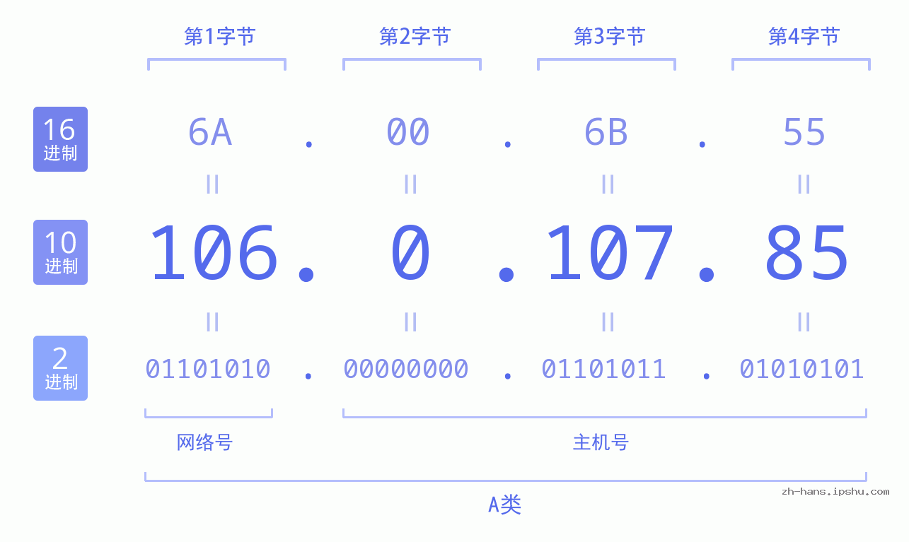 IP地址:106.0.107.85 数据结构图 二进制 十进制 十六进制 IPv4: 106.0.107.85 网络类型 网络号 主机号