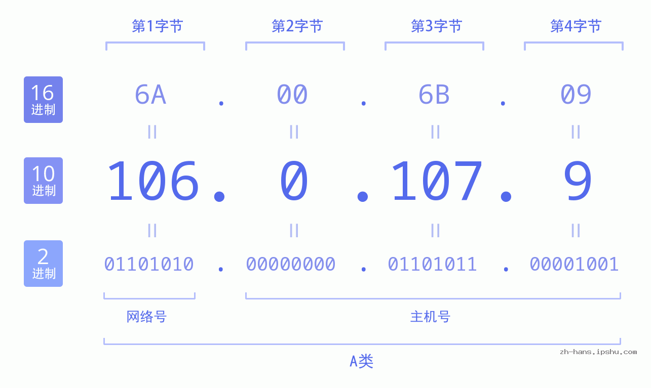 IP地址:106.0.107.9 数据结构图 二进制 十进制 十六进制 IPv4: 106.0.107.9 网络类型 网络号 主机号