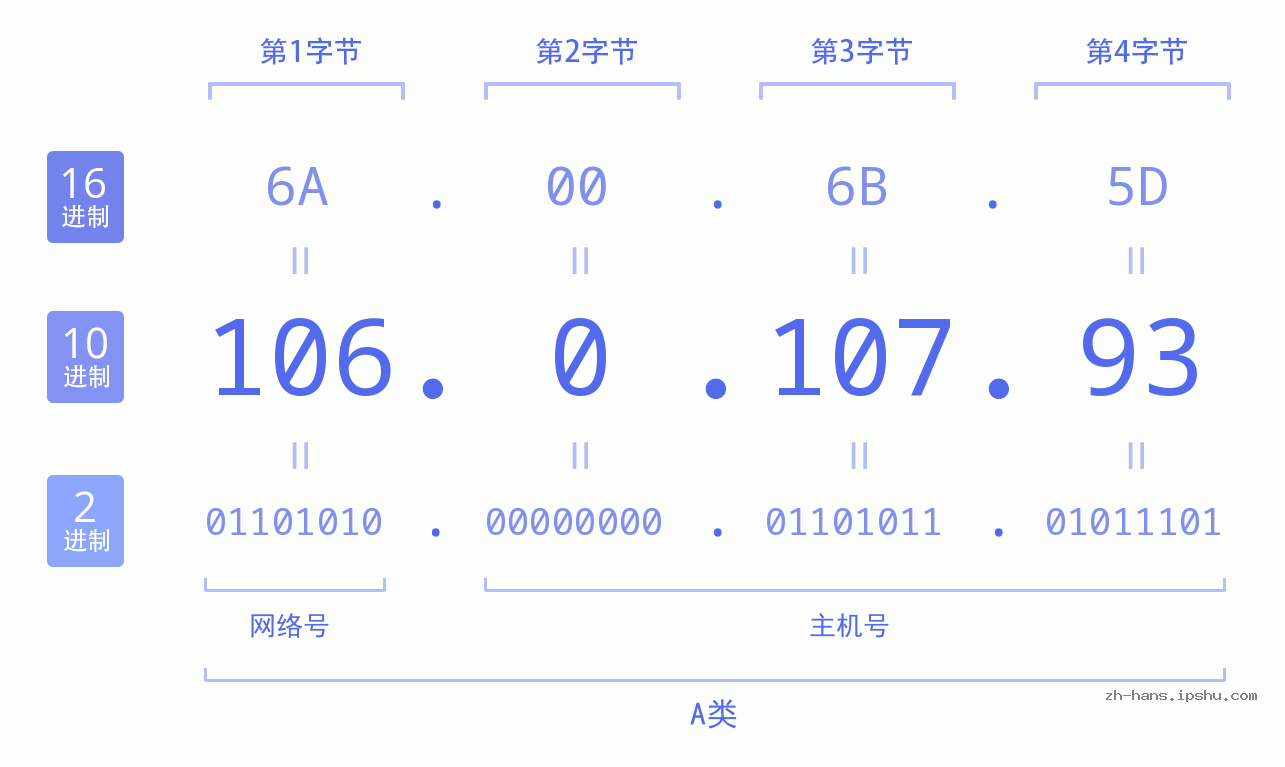 IP地址:106.0.107.93 数据结构图 二进制 十进制 十六进制 IPv4: 106.0.107.93 网络类型 网络号 主机号