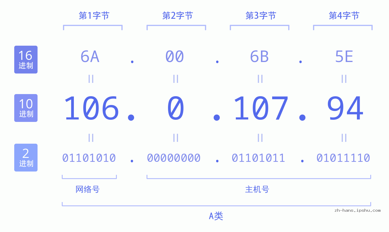 IP地址:106.0.107.94 数据结构图 二进制 十进制 十六进制 IPv4: 106.0.107.94 网络类型 网络号 主机号