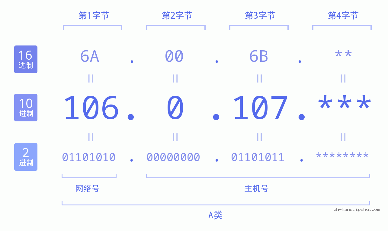 IP地址:106.0.107 数据结构图 二进制 十进制 十六进制 IPv4: 106.0.107 网络类型 网络号 主机号
