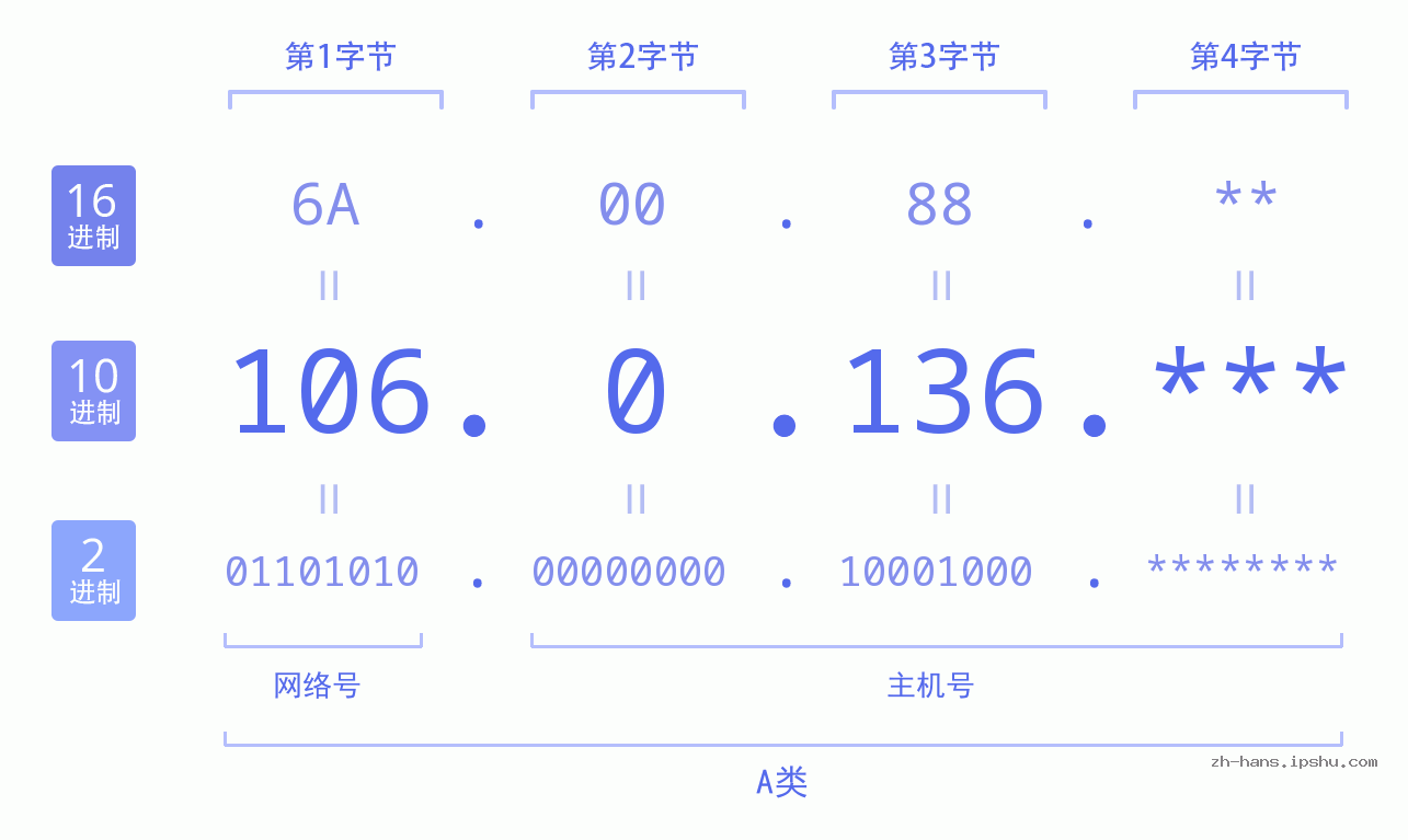 IP地址:106.0.136 数据结构图 二进制 十进制 十六进制 IPv4: 106.0.136 网络类型 网络号 主机号