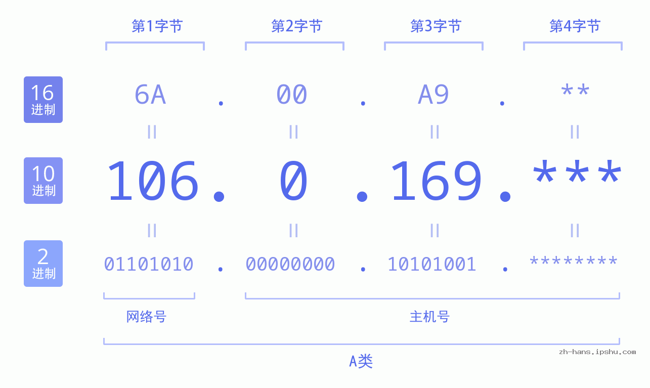 IP地址:106.0.169 数据结构图 二进制 十进制 十六进制 IPv4: 106.0.169 网络类型 网络号 主机号