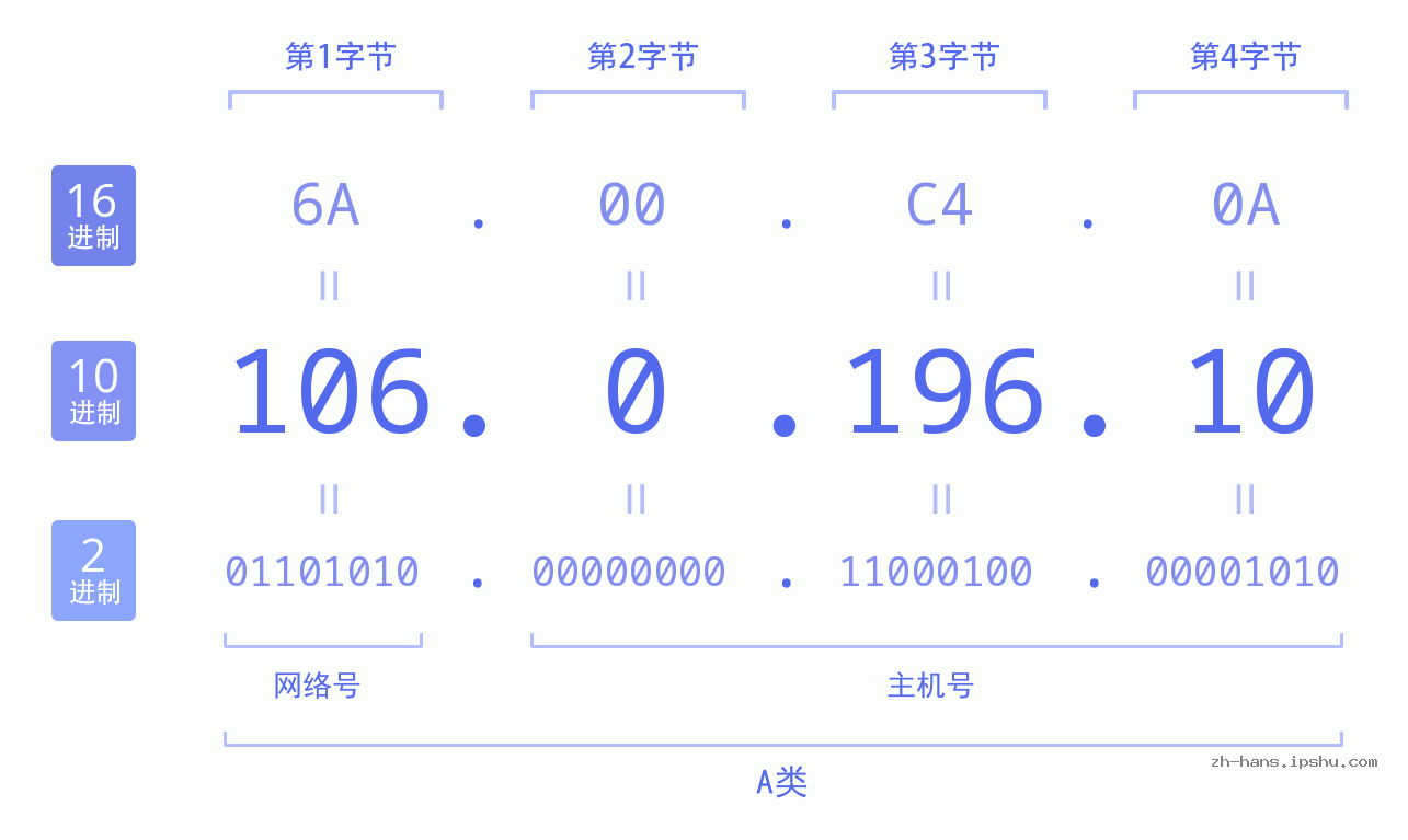 IPv4: 106.0.196.10 网络类型 网络号 主机号