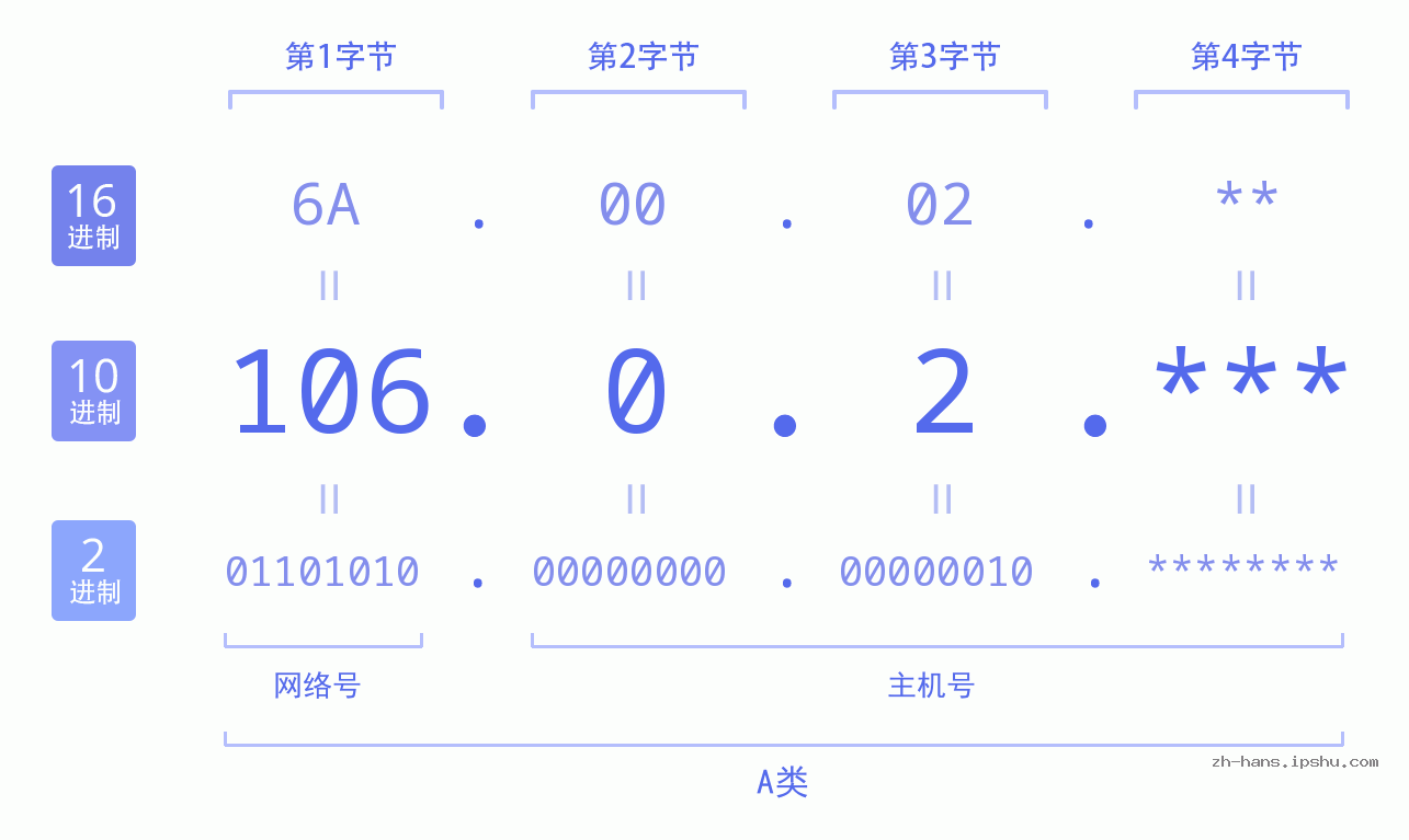 IP地址:106.0.2 数据结构图 二进制 十进制 十六进制 IPv4: 106.0.2 网络类型 网络号 主机号