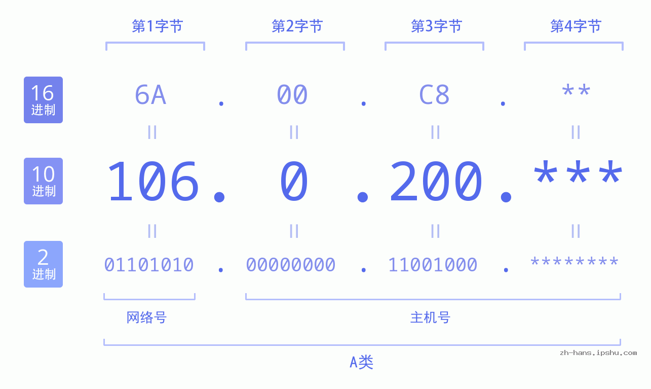 IPv4: 106.0.200 网络类型 网络号 主机号
