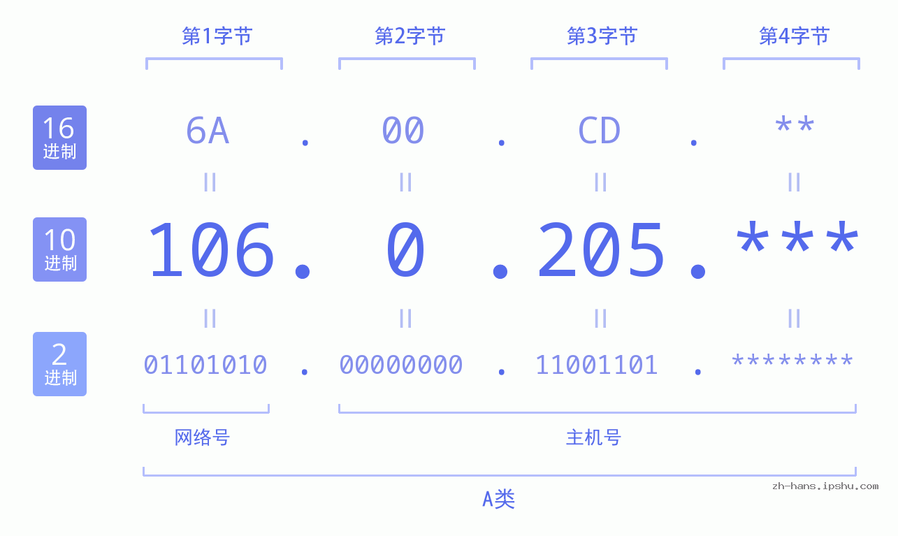 IP地址:106.0.205 数据结构图 二进制 十进制 十六进制 IPv4: 106.0.205 网络类型 网络号 主机号