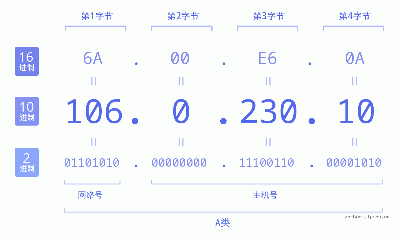 IPv4: 106.0.230.10 网络类型 网络号 主机号