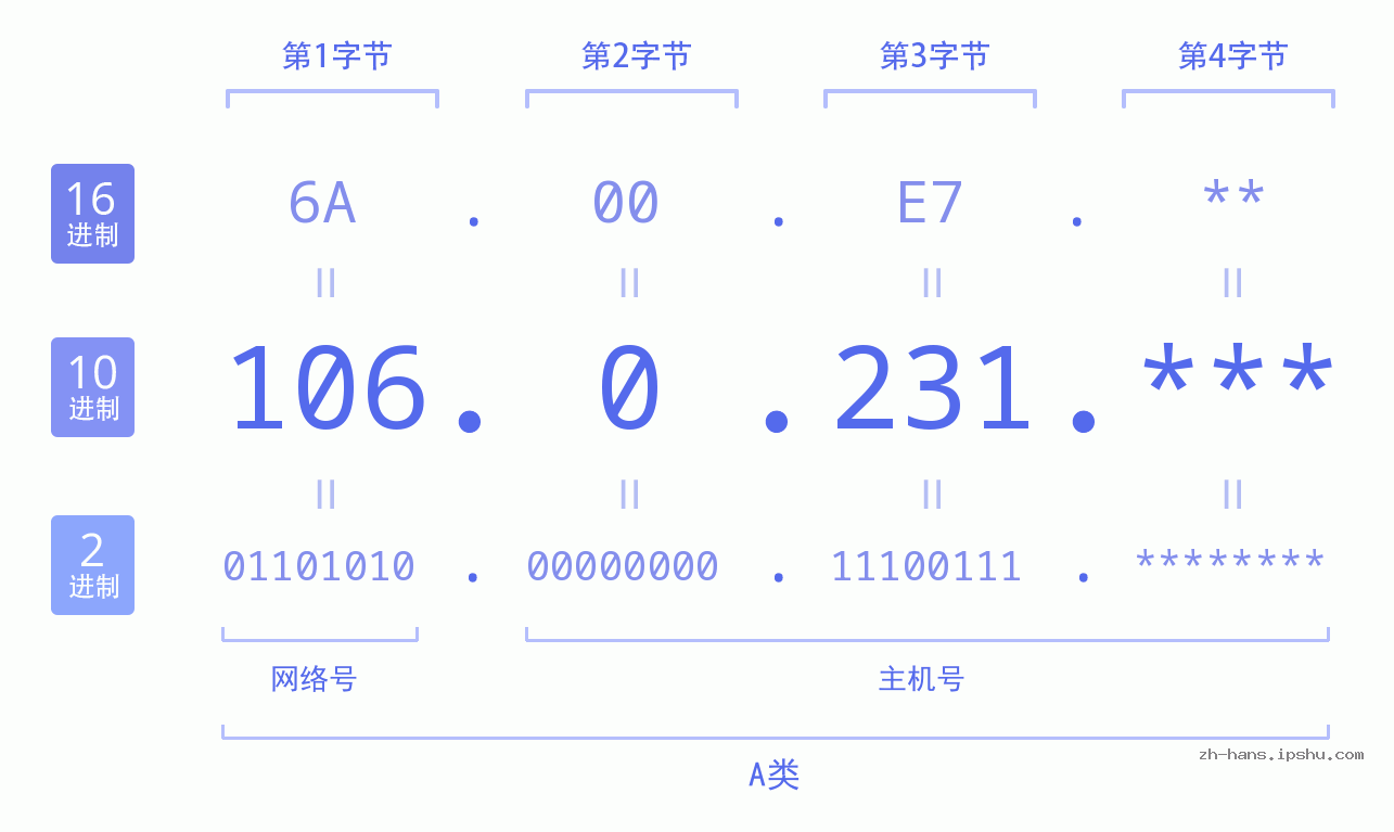 IP地址:106.0.231 数据结构图 二进制 十进制 十六进制 IPv4: 106.0.231 网络类型 网络号 主机号