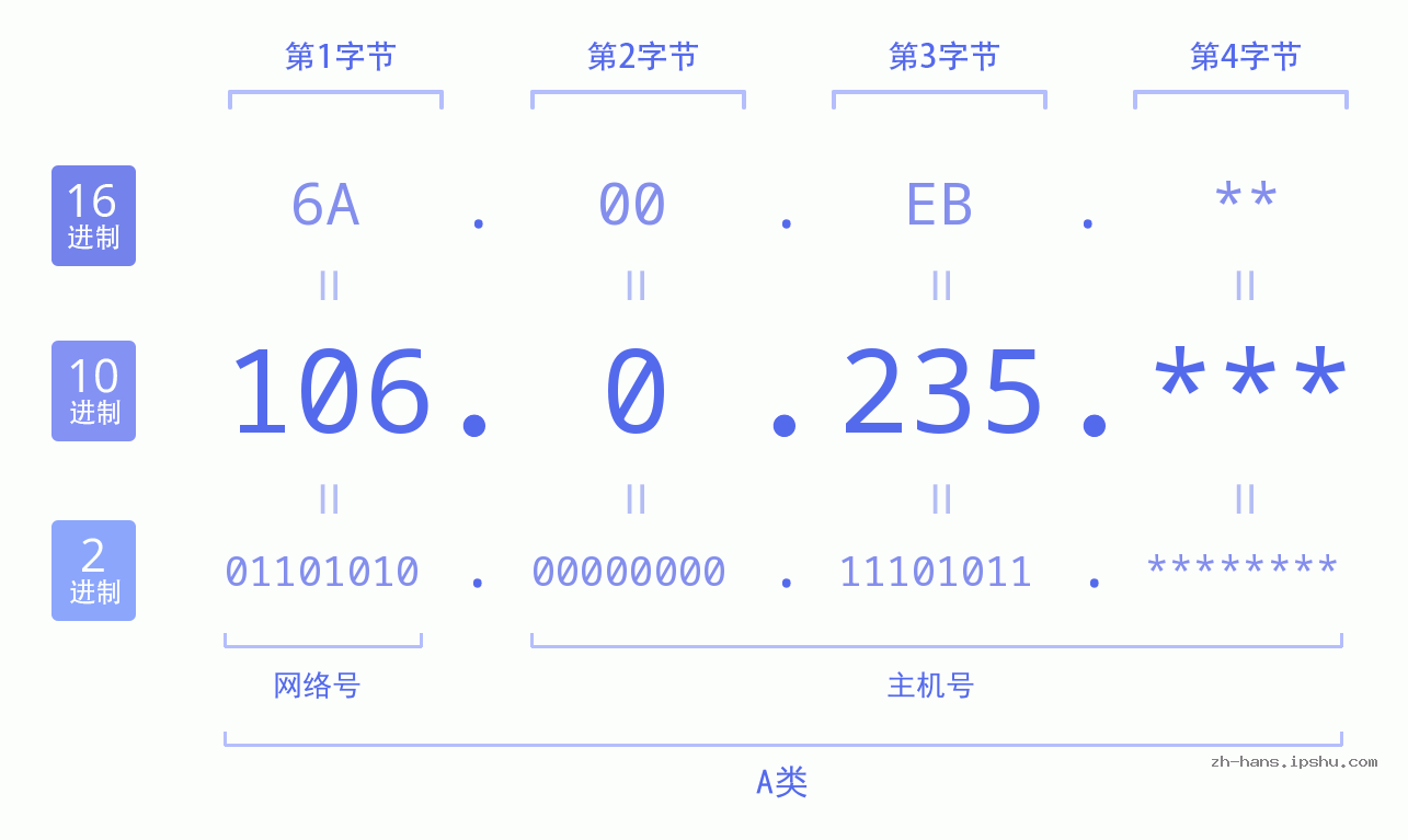 IP地址:106.0.235 数据结构图 二进制 十进制 十六进制 IPv4: 106.0.235 网络类型 网络号 主机号