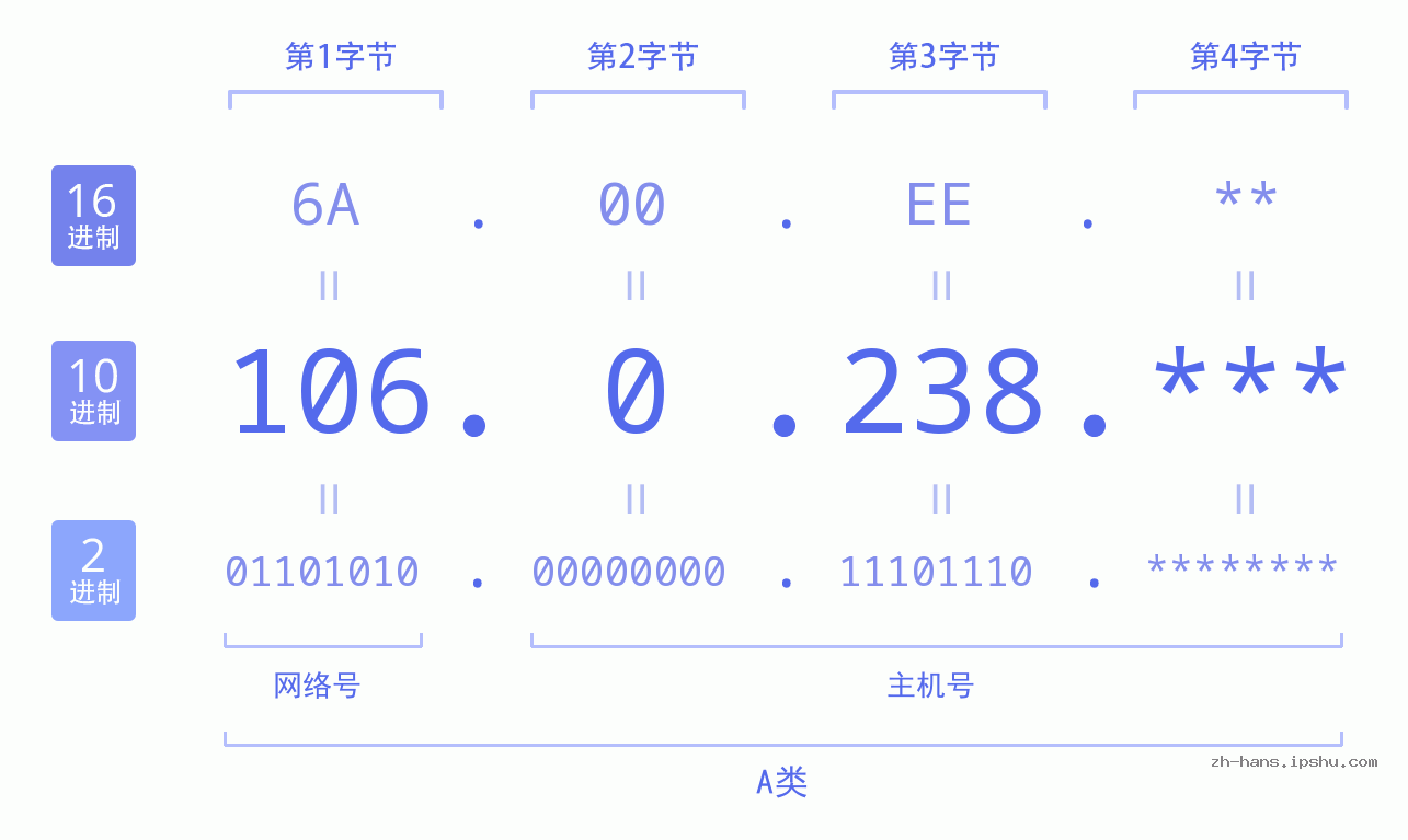 IP地址:106.0.238 数据结构图 二进制 十进制 十六进制 IPv4: 106.0.238 网络类型 网络号 主机号