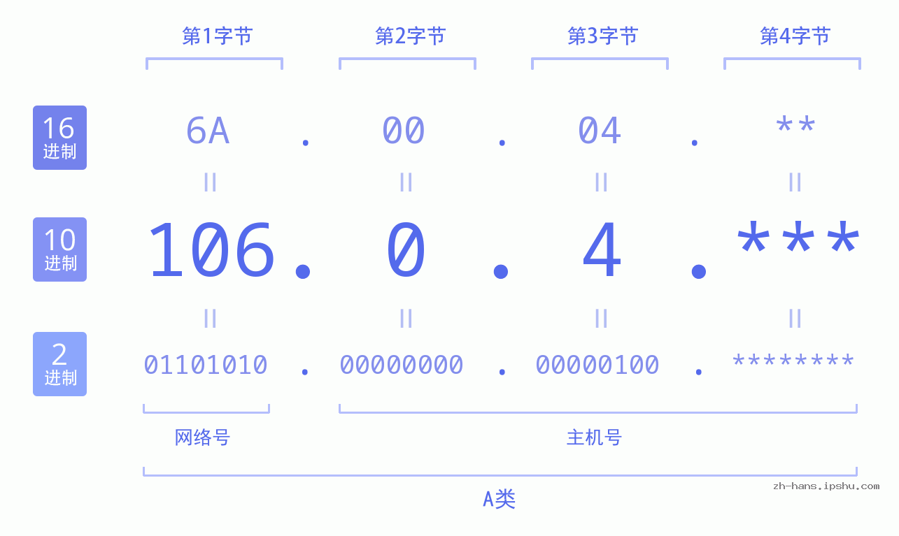 IP地址:106.0.4 数据结构图 二进制 十进制 十六进制 IPv4: 106.0.4 网络类型 网络号 主机号
