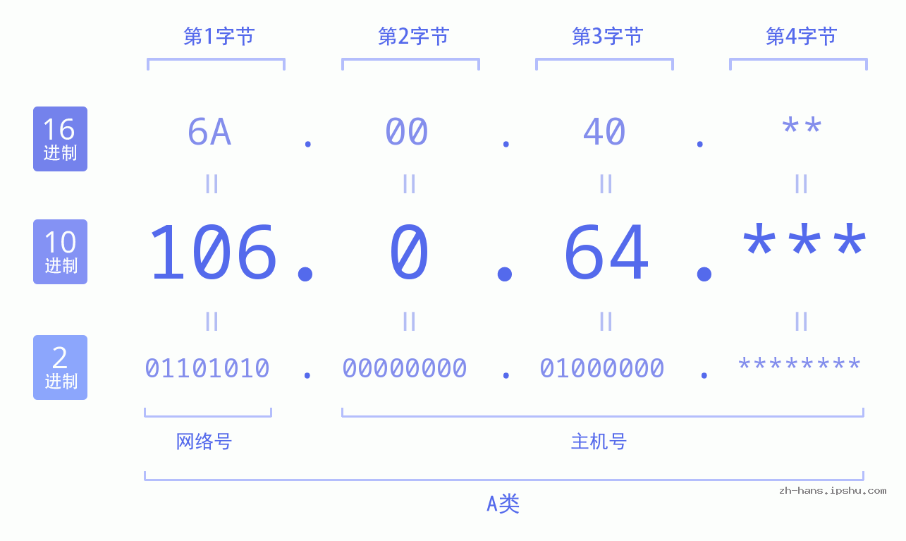 IP地址:106.0.64 数据结构图 二进制 十进制 十六进制 IPv4: 106.0.64 网络类型 网络号 主机号