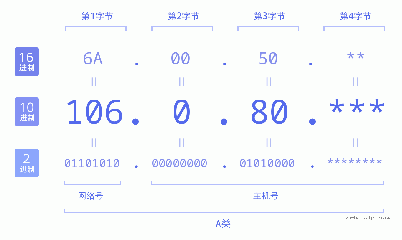 IP地址:106.0.80 数据结构图 二进制 十进制 十六进制 IPv4: 106.0.80 网络类型 网络号 主机号