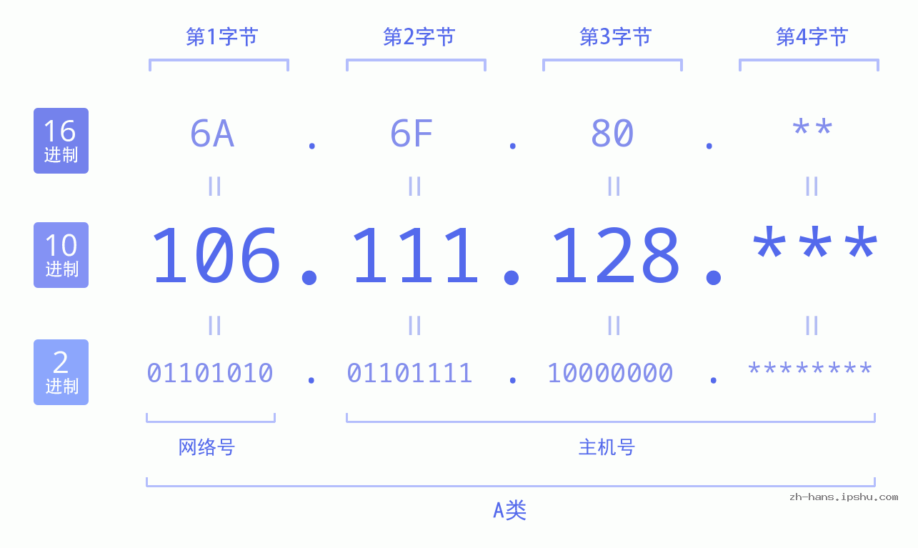 IP地址:106.111.128 数据结构图 二进制 十进制 十六进制 IPv4: 106.111.128 网络类型 网络号 主机号