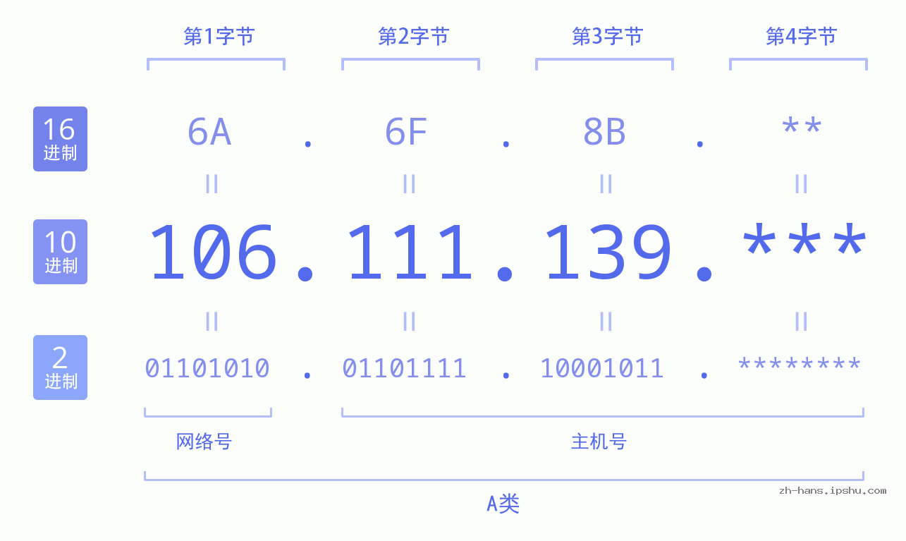 IP地址:106.111.139 数据结构图 二进制 十进制 十六进制 IPv4: 106.111.139 网络类型 网络号 主机号