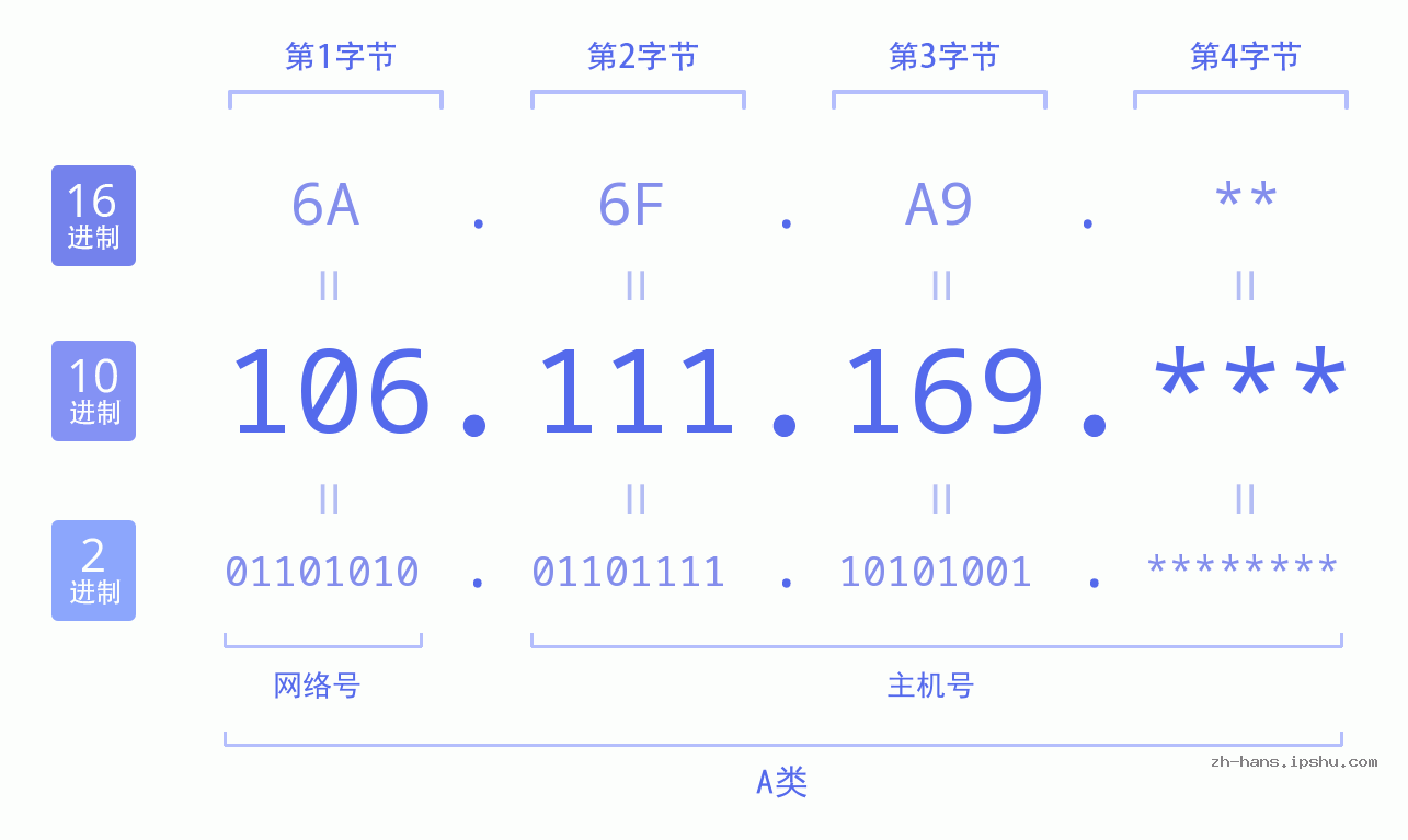 IP地址:106.111.169 数据结构图 二进制 十进制 十六进制 IPv4: 106.111.169 网络类型 网络号 主机号