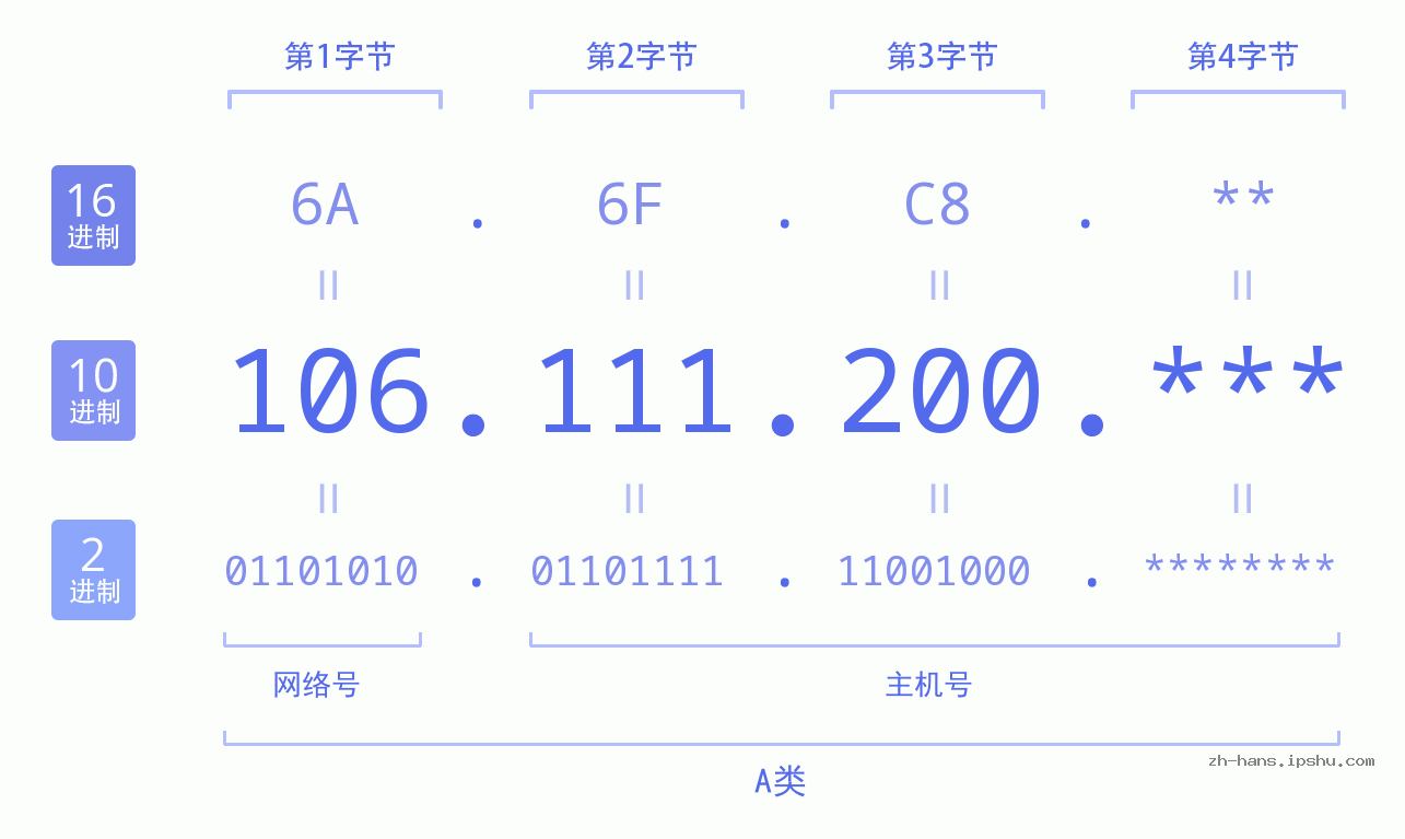 IP地址:106.111.200 数据结构图 二进制 十进制 十六进制 IPv4: 106.111.200 网络类型 网络号 主机号