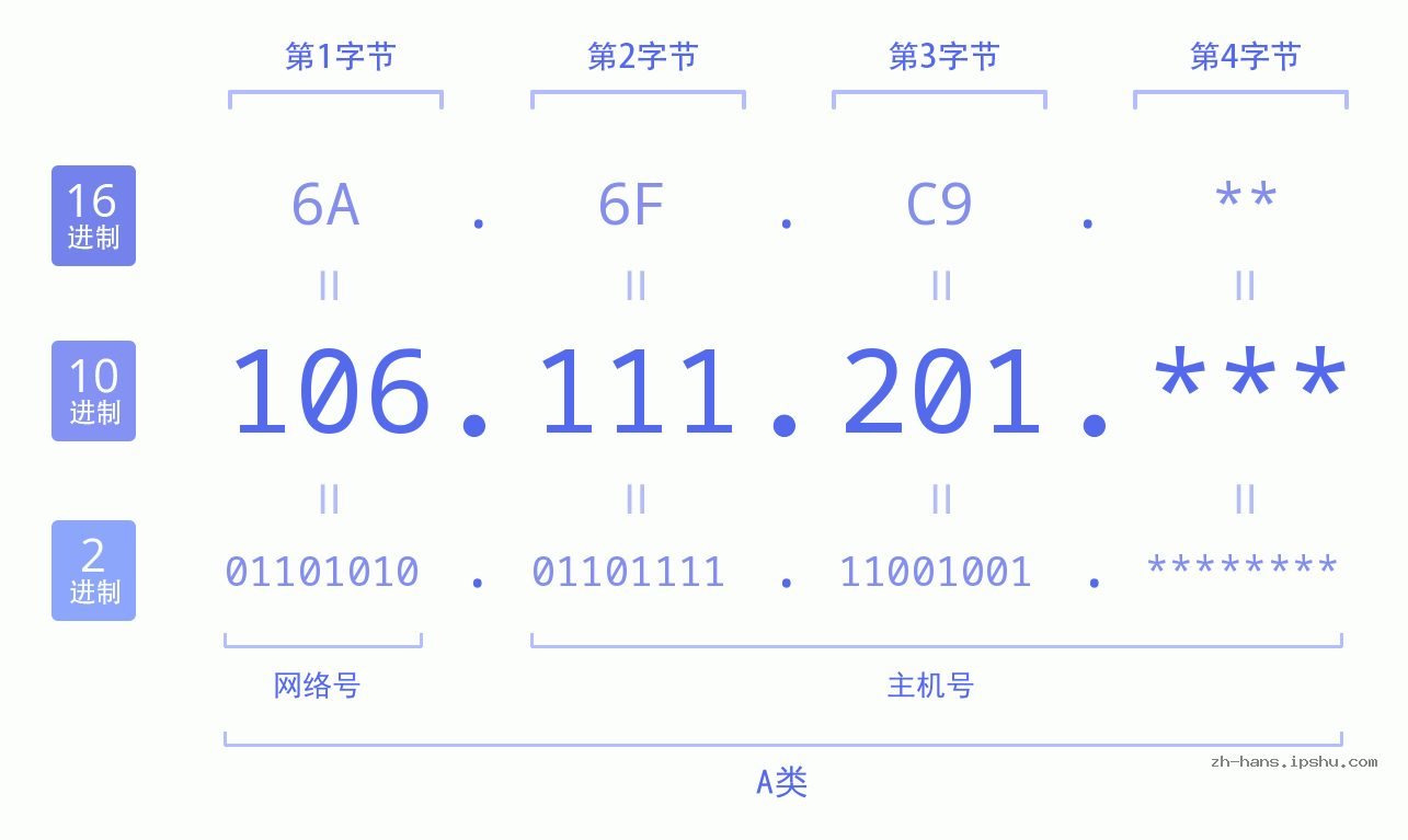 IP地址:106.111.201 数据结构图 二进制 十进制 十六进制 IPv4: 106.111.201 网络类型 网络号 主机号