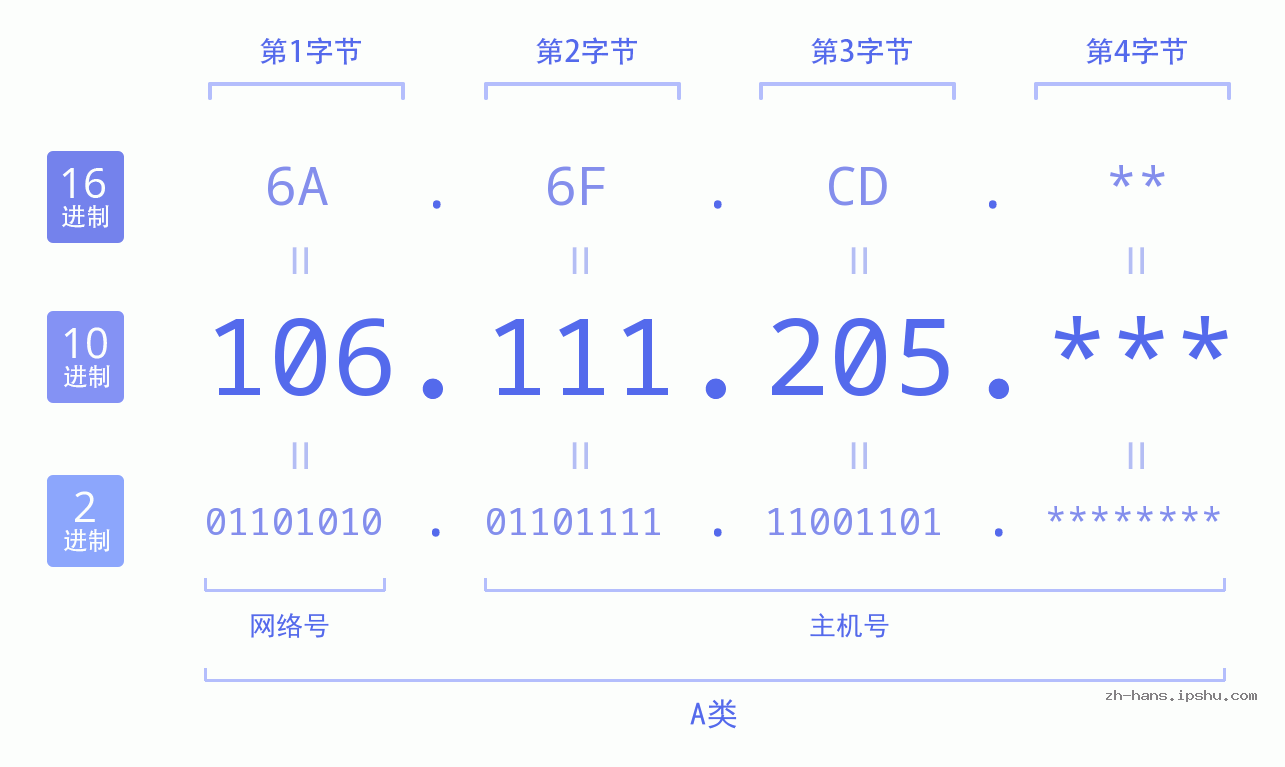 IP地址:106.111.205 数据结构图 二进制 十进制 十六进制 IPv4: 106.111.205 网络类型 网络号 主机号
