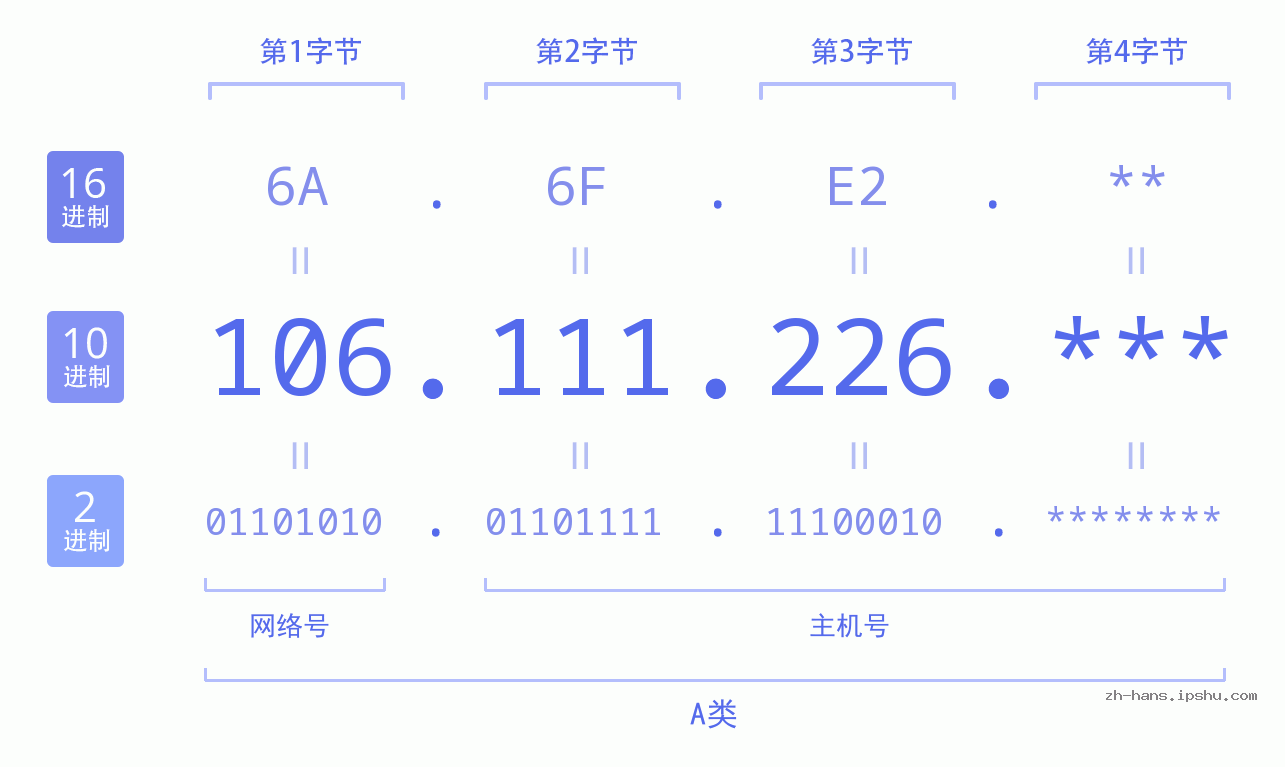 IP地址:106.111.226 数据结构图 二进制 十进制 十六进制 IPv4: 106.111.226 网络类型 网络号 主机号