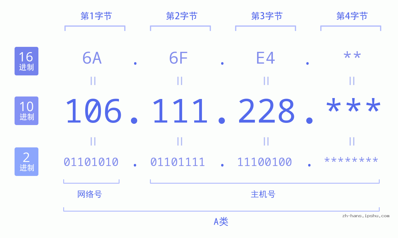IP地址:106.111.228 数据结构图 二进制 十进制 十六进制 IPv4: 106.111.228 网络类型 网络号 主机号