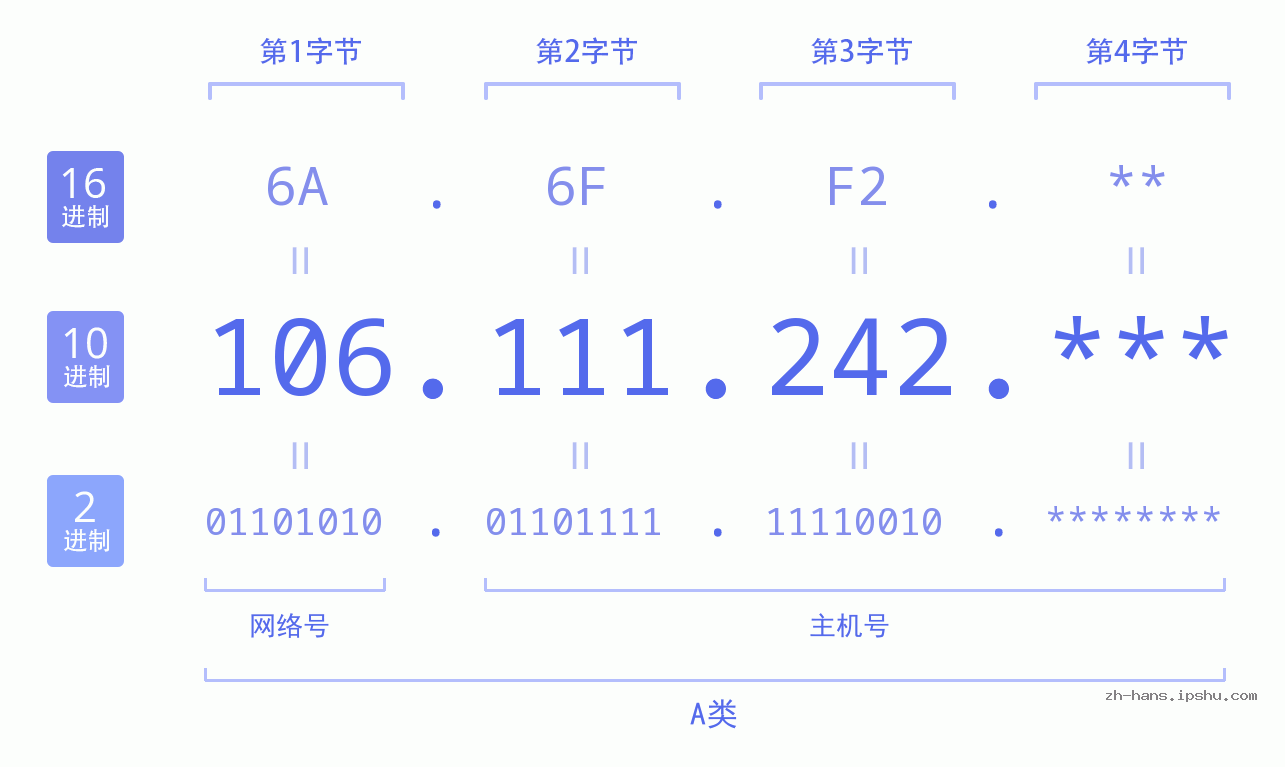 IP地址:106.111.242 数据结构图 二进制 十进制 十六进制 IPv4: 106.111.242 网络类型 网络号 主机号