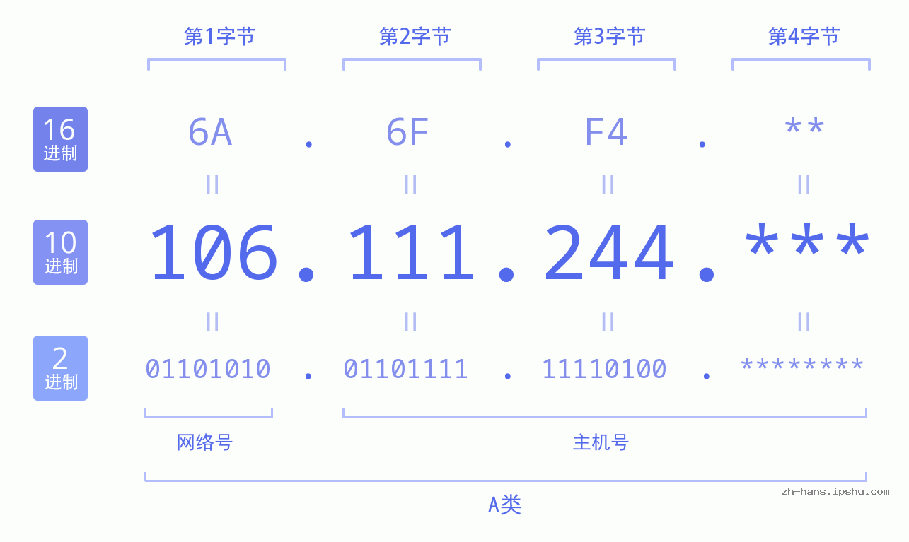 IP地址:106.111.244 数据结构图 二进制 十进制 十六进制 IPv4: 106.111.244 网络类型 网络号 主机号