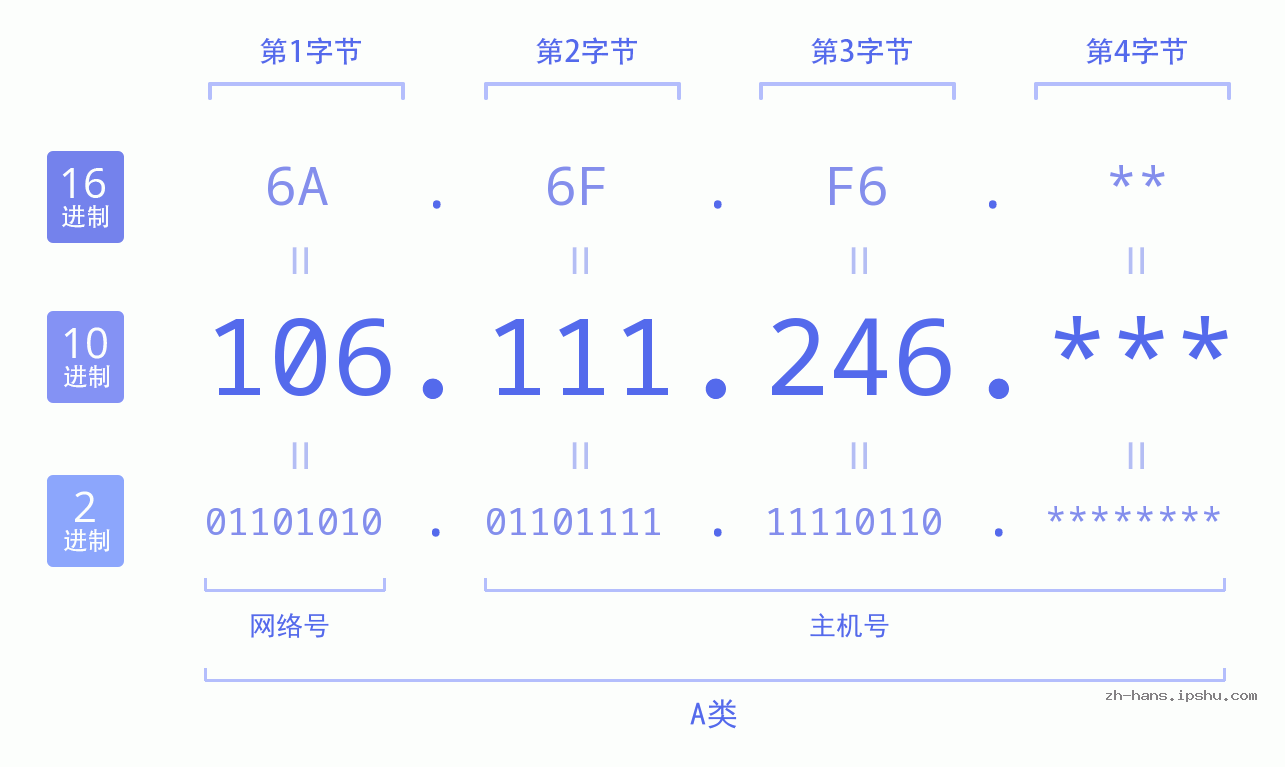 IP地址:106.111.246 数据结构图 二进制 十进制 十六进制 IPv4: 106.111.246 网络类型 网络号 主机号