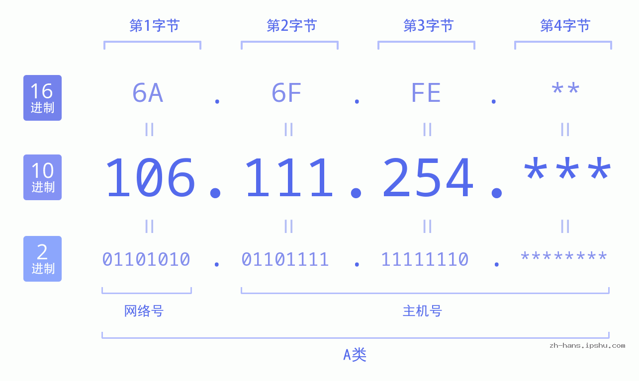 IP地址:106.111.254 数据结构图 二进制 十进制 十六进制 IPv4: 106.111.254 网络类型 网络号 主机号