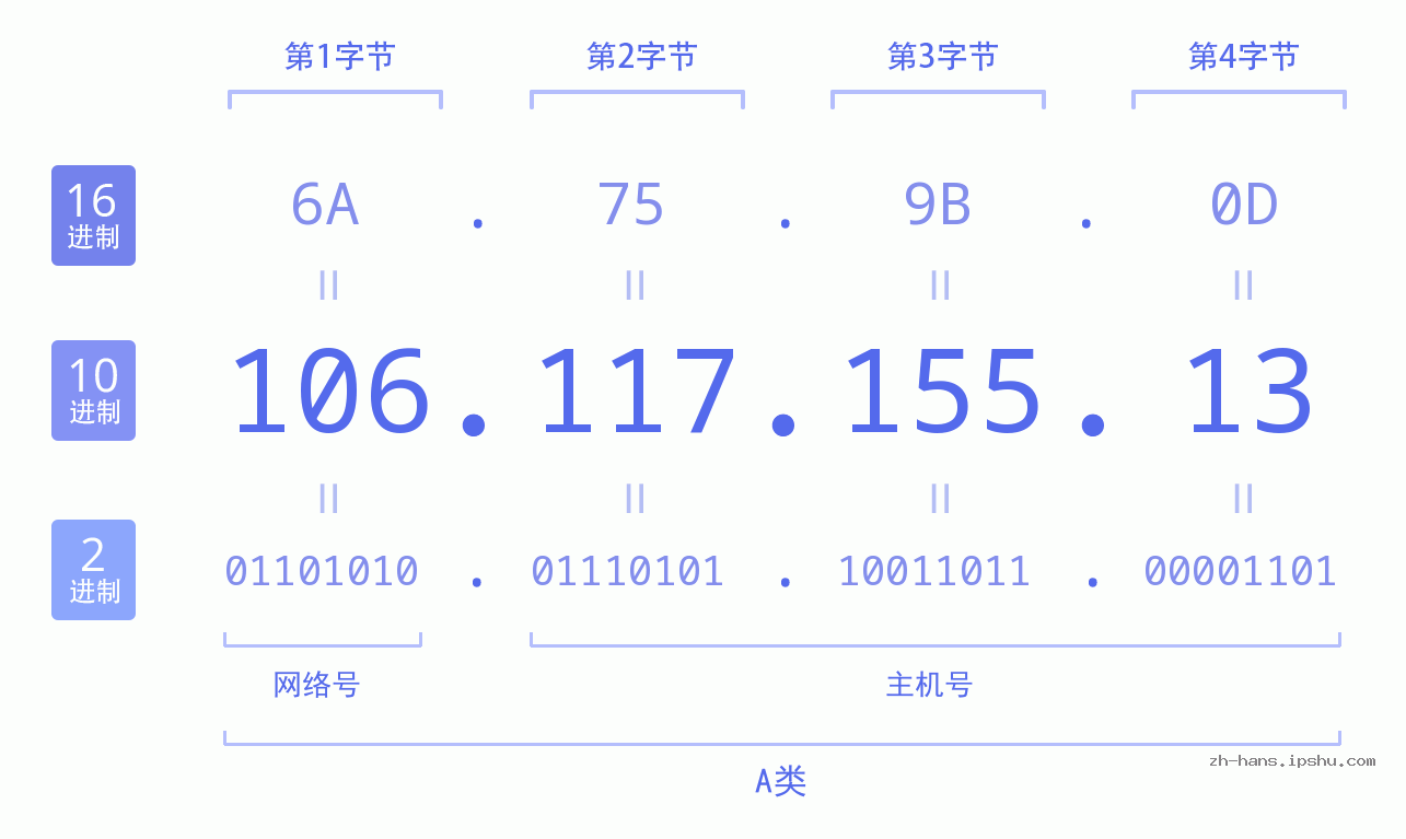 IP地址:106.117.155.13 数据结构图 二进制 十进制 十六进制 IPv4: 106.117.155.13 网络类型 网络号 主机号