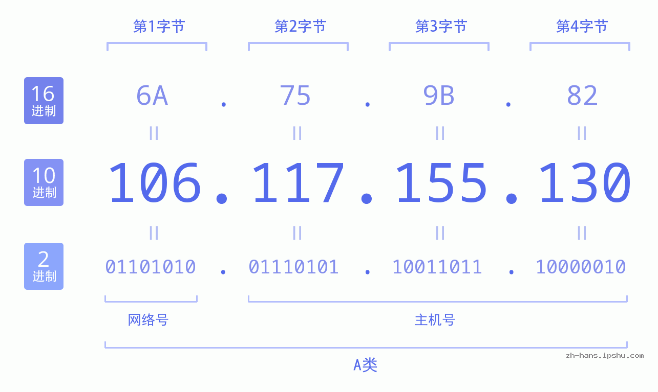 IP地址:106.117.155.130 数据结构图 二进制 十进制 十六进制 IPv4: 106.117.155.130 网络类型 网络号 主机号