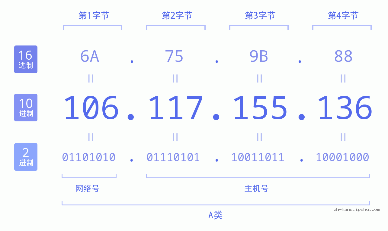IP地址:106.117.155.136 数据结构图 二进制 十进制 十六进制 IPv4: 106.117.155.136 网络类型 网络号 主机号