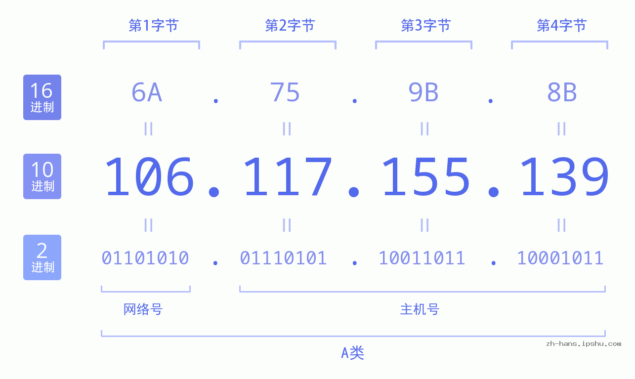 IP地址:106.117.155.139 数据结构图 二进制 十进制 十六进制 IPv4: 106.117.155.139 网络类型 网络号 主机号