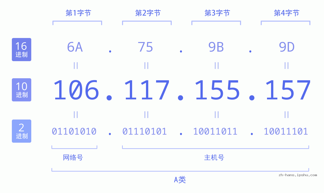 IP地址:106.117.155.157 数据结构图 二进制 十进制 十六进制 IPv4: 106.117.155.157 网络类型 网络号 主机号