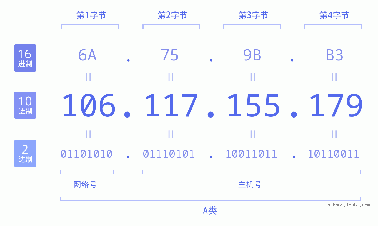 IP地址:106.117.155.179 数据结构图 二进制 十进制 十六进制 IPv4: 106.117.155.179 网络类型 网络号 主机号