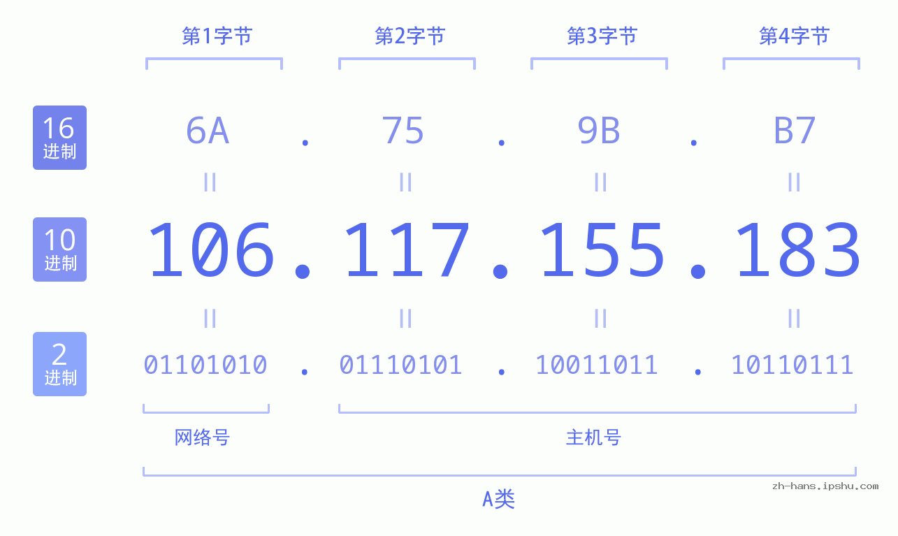 IP地址:106.117.155.183 数据结构图 二进制 十进制 十六进制 IPv4: 106.117.155.183 网络类型 网络号 主机号
