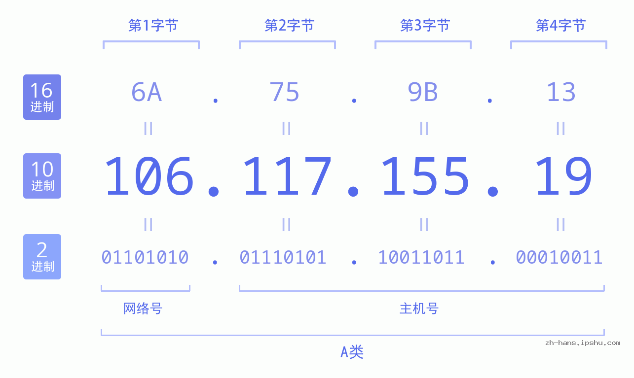 IP地址:106.117.155.19 数据结构图 二进制 十进制 十六进制 IPv4: 106.117.155.19 网络类型 网络号 主机号