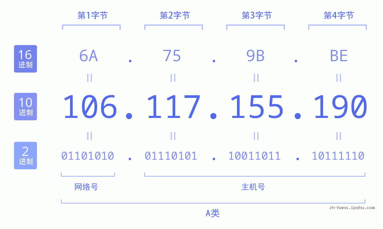 IP地址:106.117.155.190 数据结构图 二进制 十进制 十六进制 IPv4: 106.117.155.190 网络类型 网络号 主机号