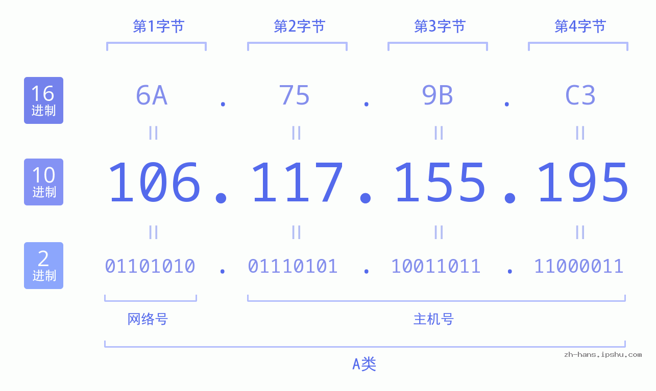 IP地址:106.117.155.195 数据结构图 二进制 十进制 十六进制 IPv4: 106.117.155.195 网络类型 网络号 主机号