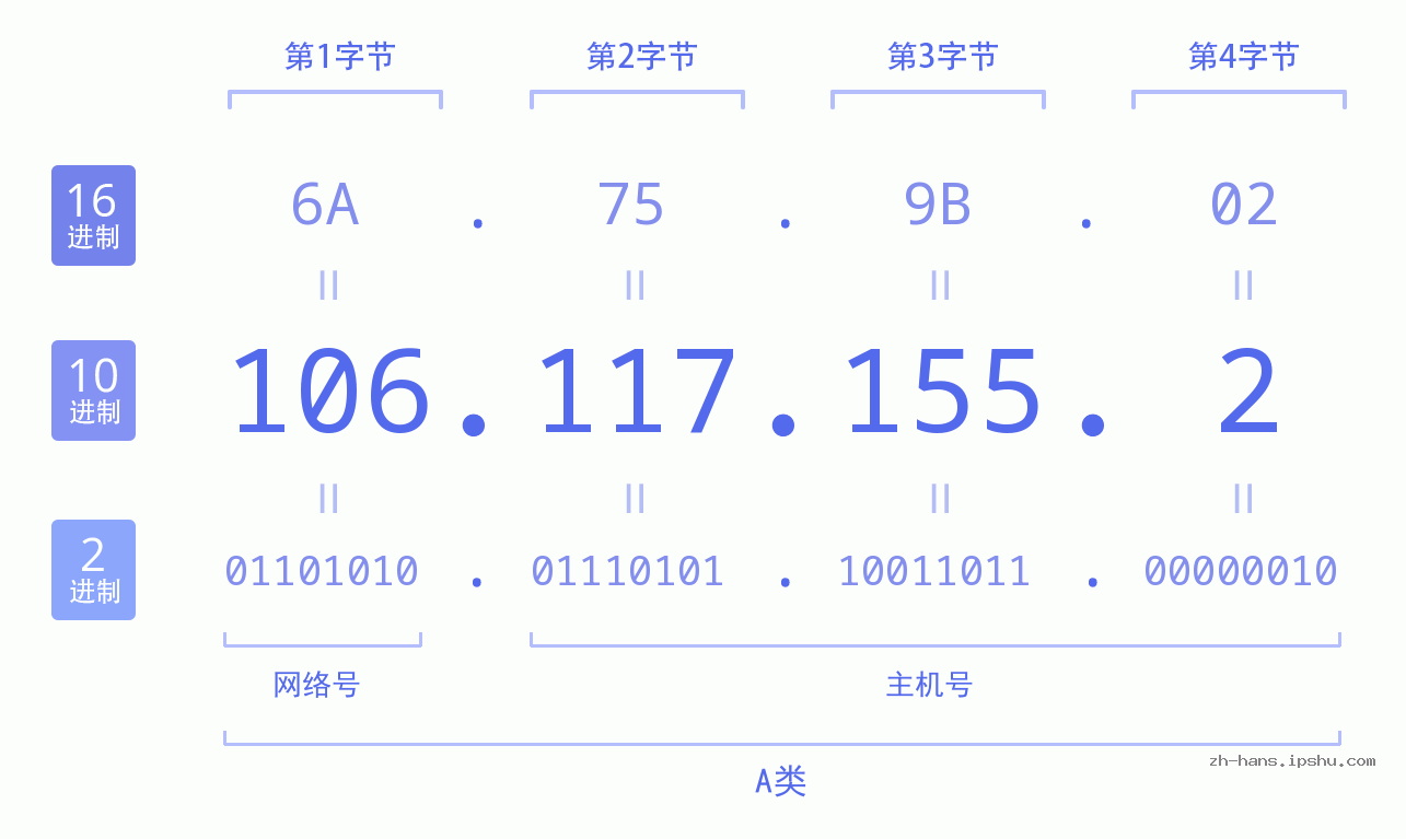 IP地址:106.117.155.2 数据结构图 二进制 十进制 十六进制 IPv4: 106.117.155.2 网络类型 网络号 主机号