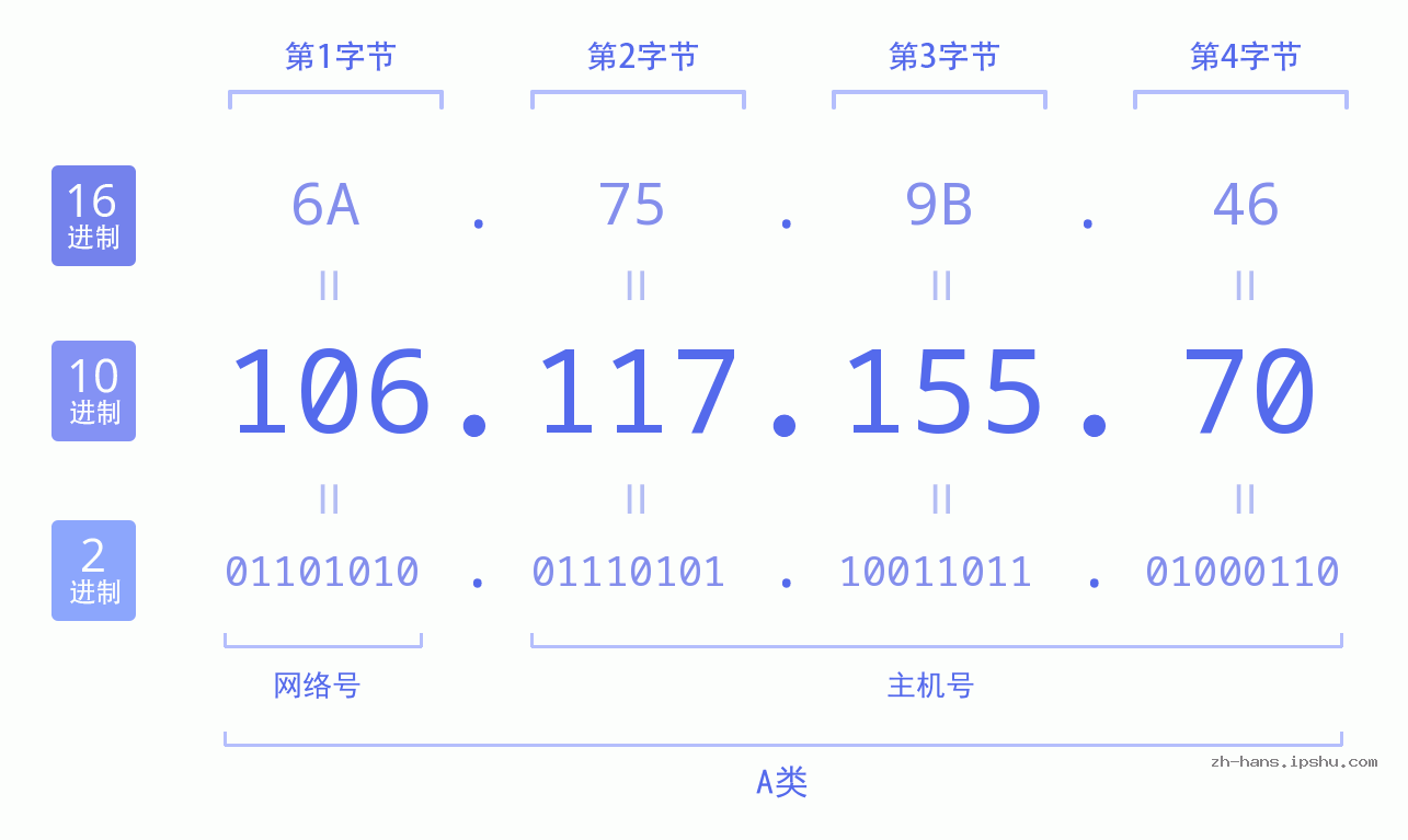 IP地址:106.117.155.70 数据结构图 二进制 十进制 十六进制 IPv4: 106.117.155.70 网络类型 网络号 主机号