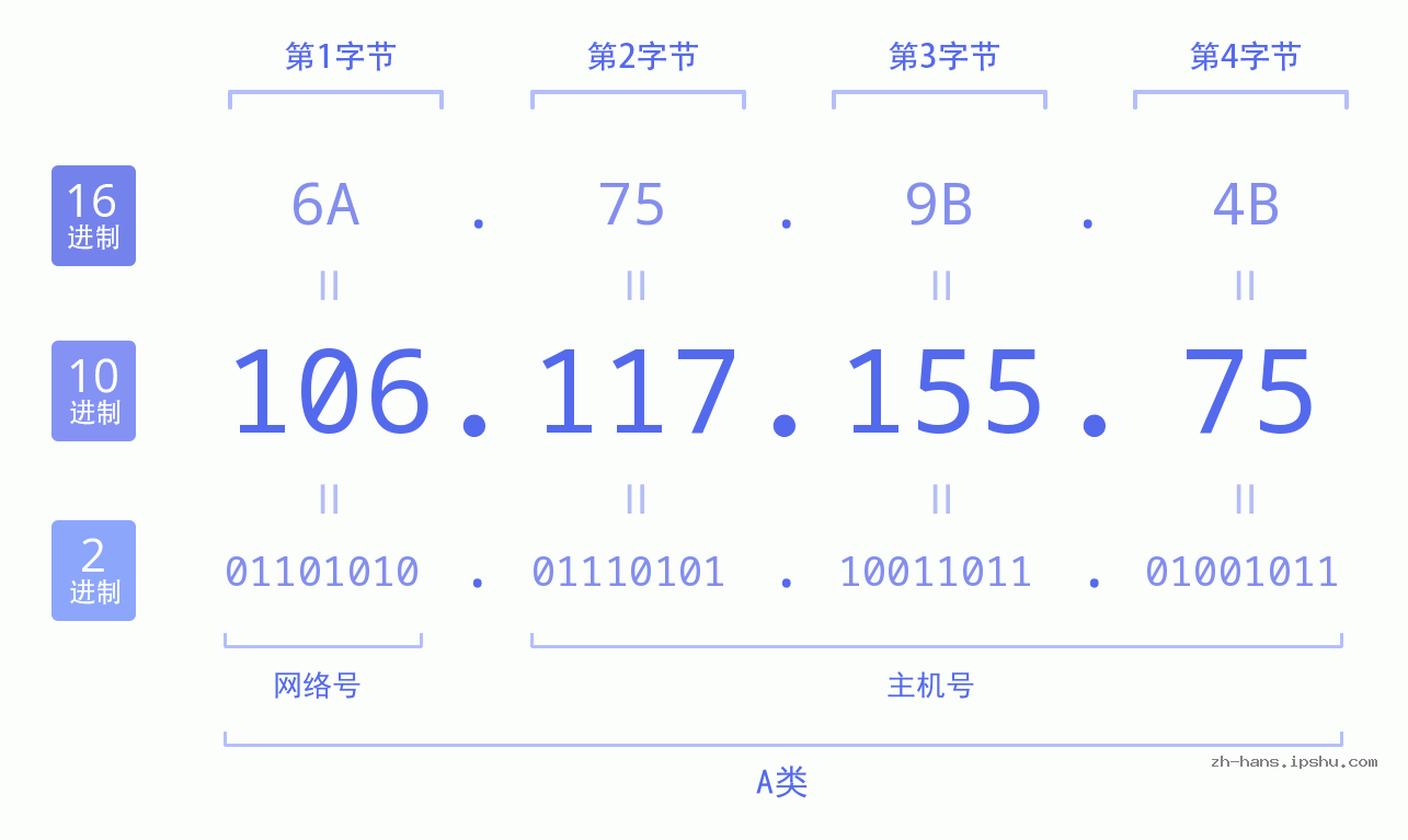 IP地址:106.117.155.75 数据结构图 二进制 十进制 十六进制 IPv4: 106.117.155.75 网络类型 网络号 主机号