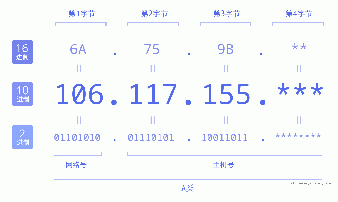 IP地址:106.117.155 数据结构图 二进制 十进制 十六进制 IPv4: 106.117.155 网络类型 网络号 主机号