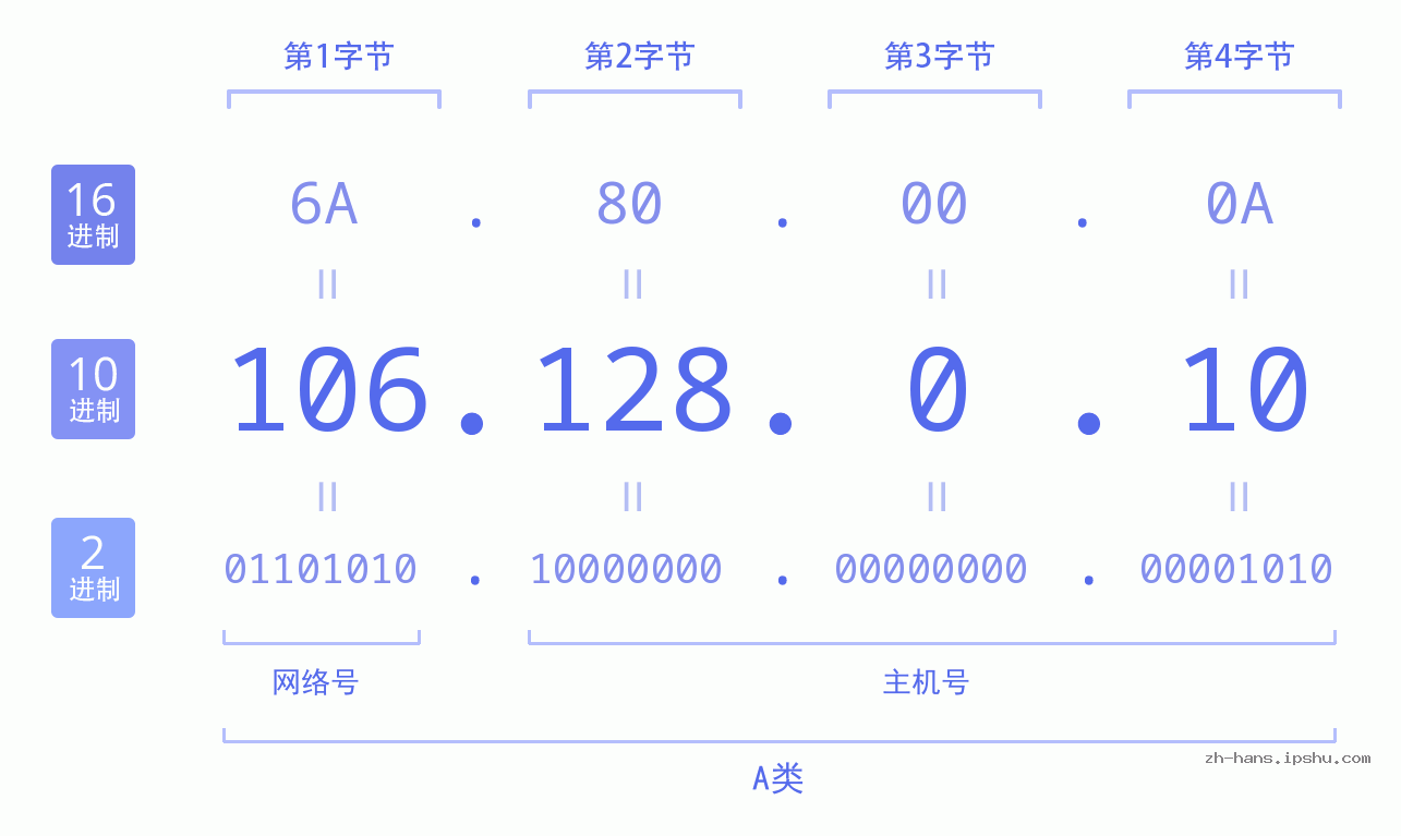 IP地址:106.128.0.10 数据结构图 二进制 十进制 十六进制 IPv4: 106.128.0.10 网络类型 网络号 主机号