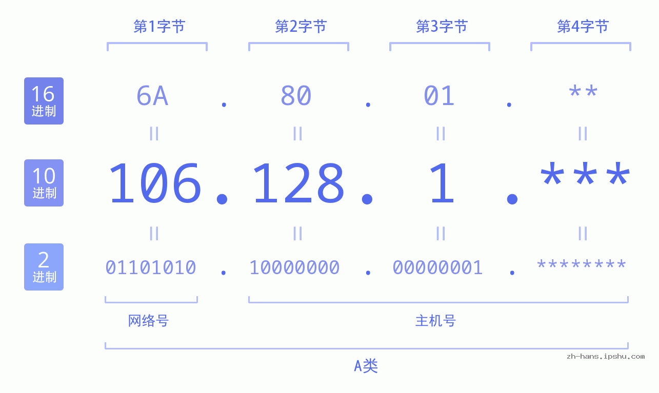 IP地址:106.128.1 数据结构图 二进制 十进制 十六进制 IPv4: 106.128.1 网络类型 网络号 主机号