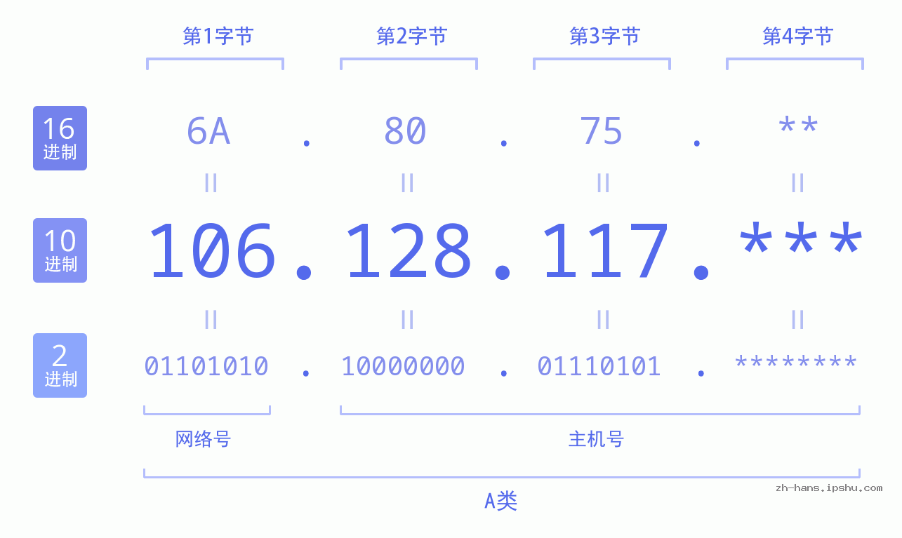 IP地址:106.128.117 数据结构图 二进制 十进制 十六进制 IPv4: 106.128.117 网络类型 网络号 主机号