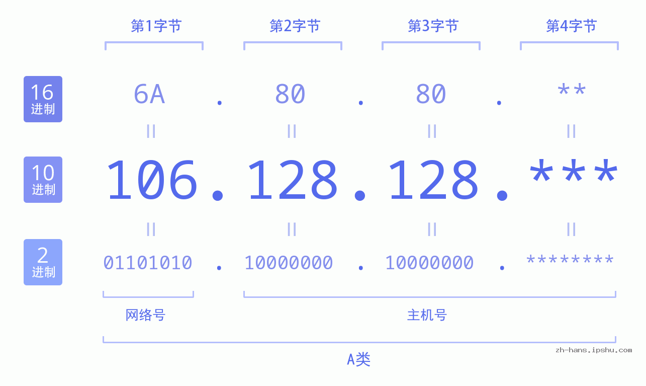 IP地址:106.128.128 数据结构图 二进制 十进制 十六进制 IPv4: 106.128.128 网络类型 网络号 主机号