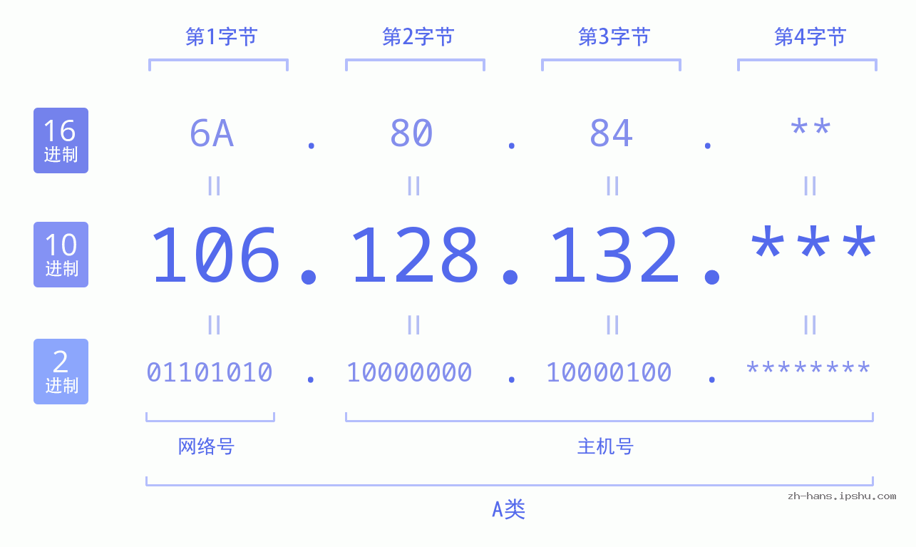 IP地址:106.128.132 数据结构图 二进制 十进制 十六进制 IPv4: 106.128.132 网络类型 网络号 主机号