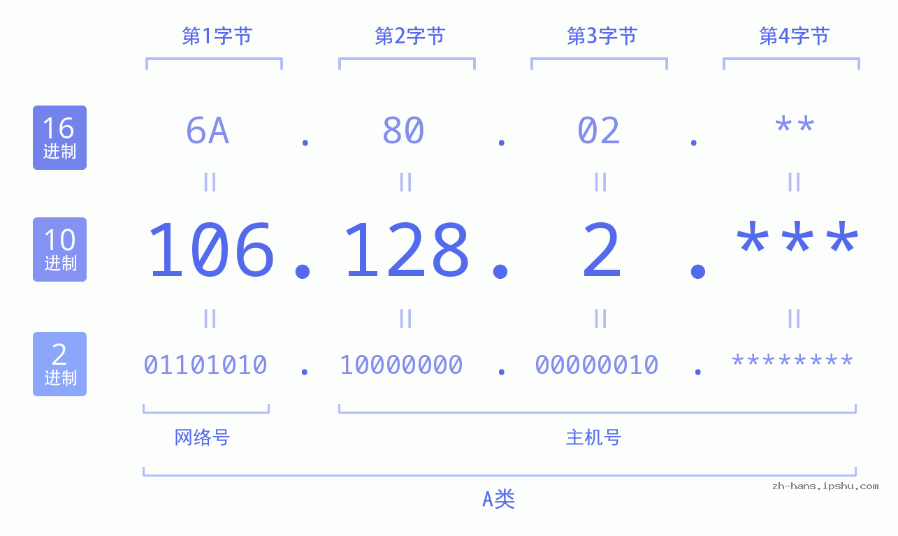 IPv4: 106.128.2 网络类型 网络号 主机号